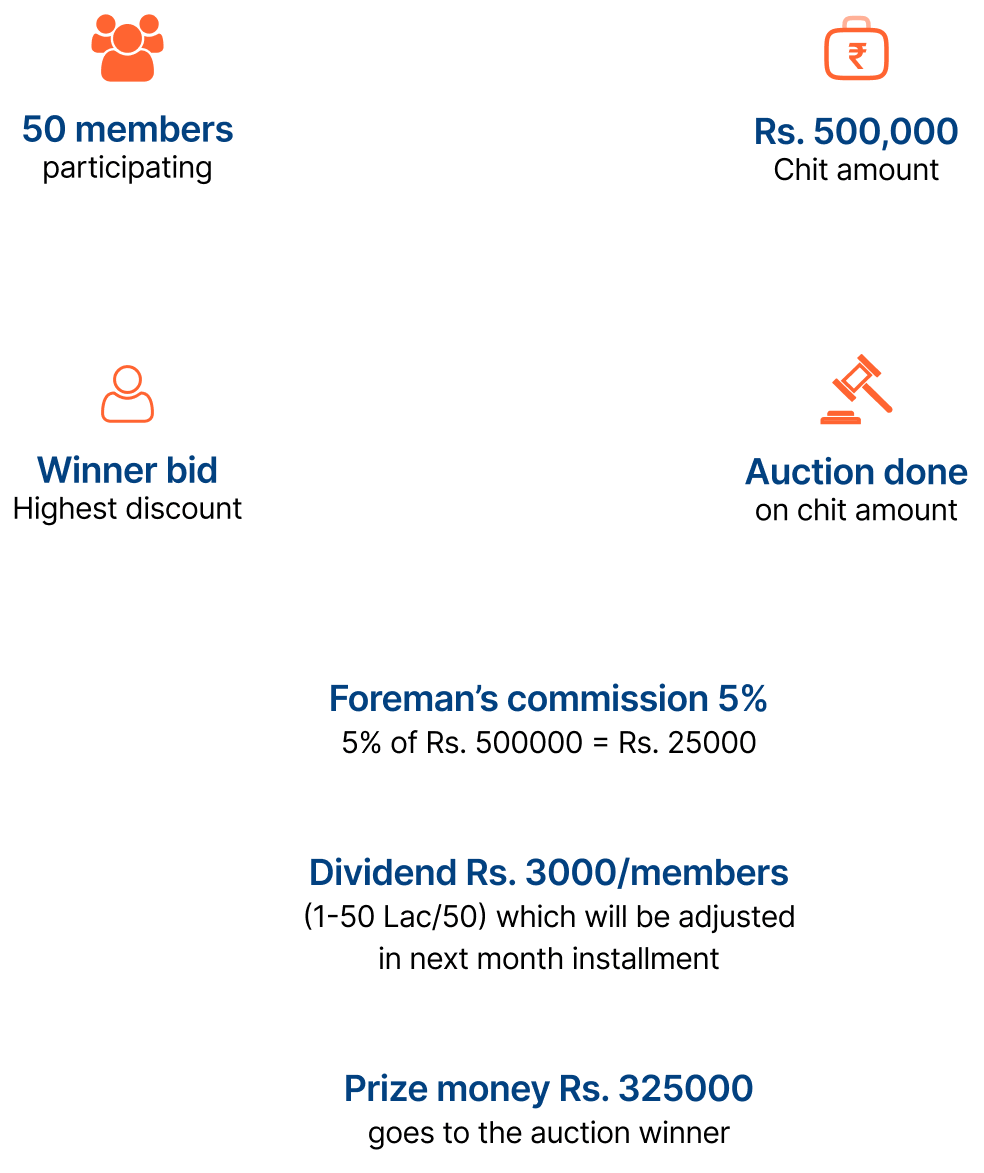 How myPaisaa chit works